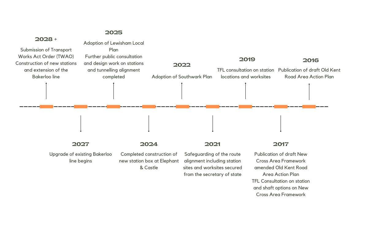 Timeline of the Bakerloo Line Extension
